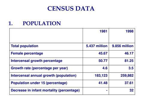 Census data notes .